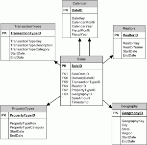 Star Schema